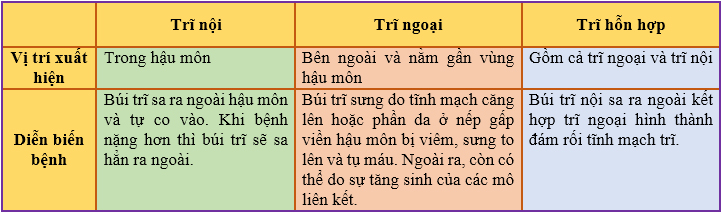 bảng so sánh bệnh trĩ